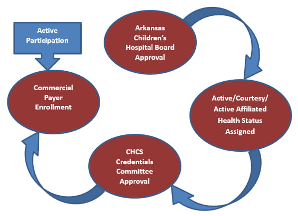 CHCS Initial Credentialing Process Flowchart