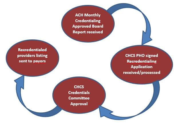 CHCS Re-credentialing Process Flowchart