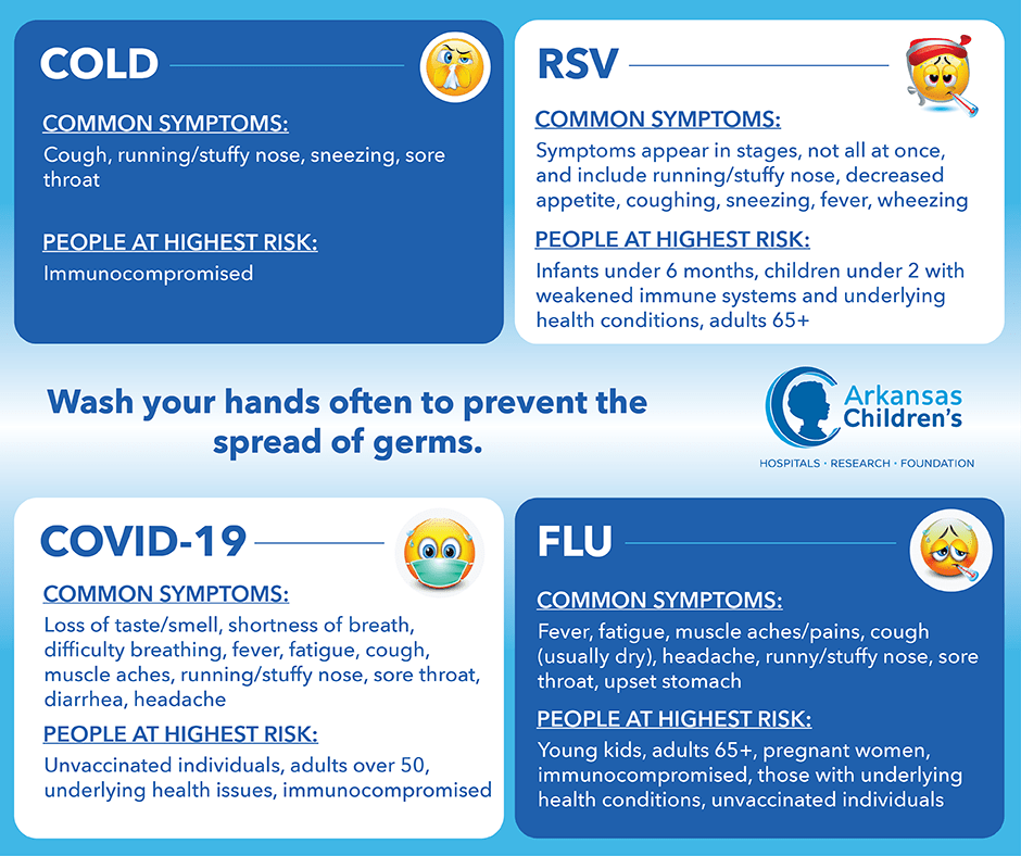 Cold, RSV, COVID or Flu Graphic